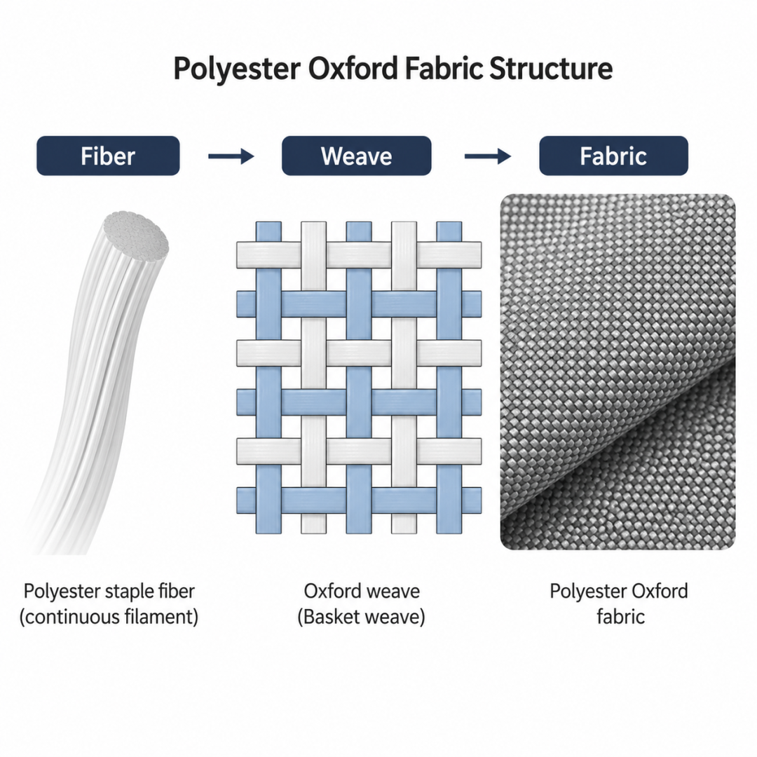 Oxford Fabric vs Polyester Fabric: What's the Difference? 3